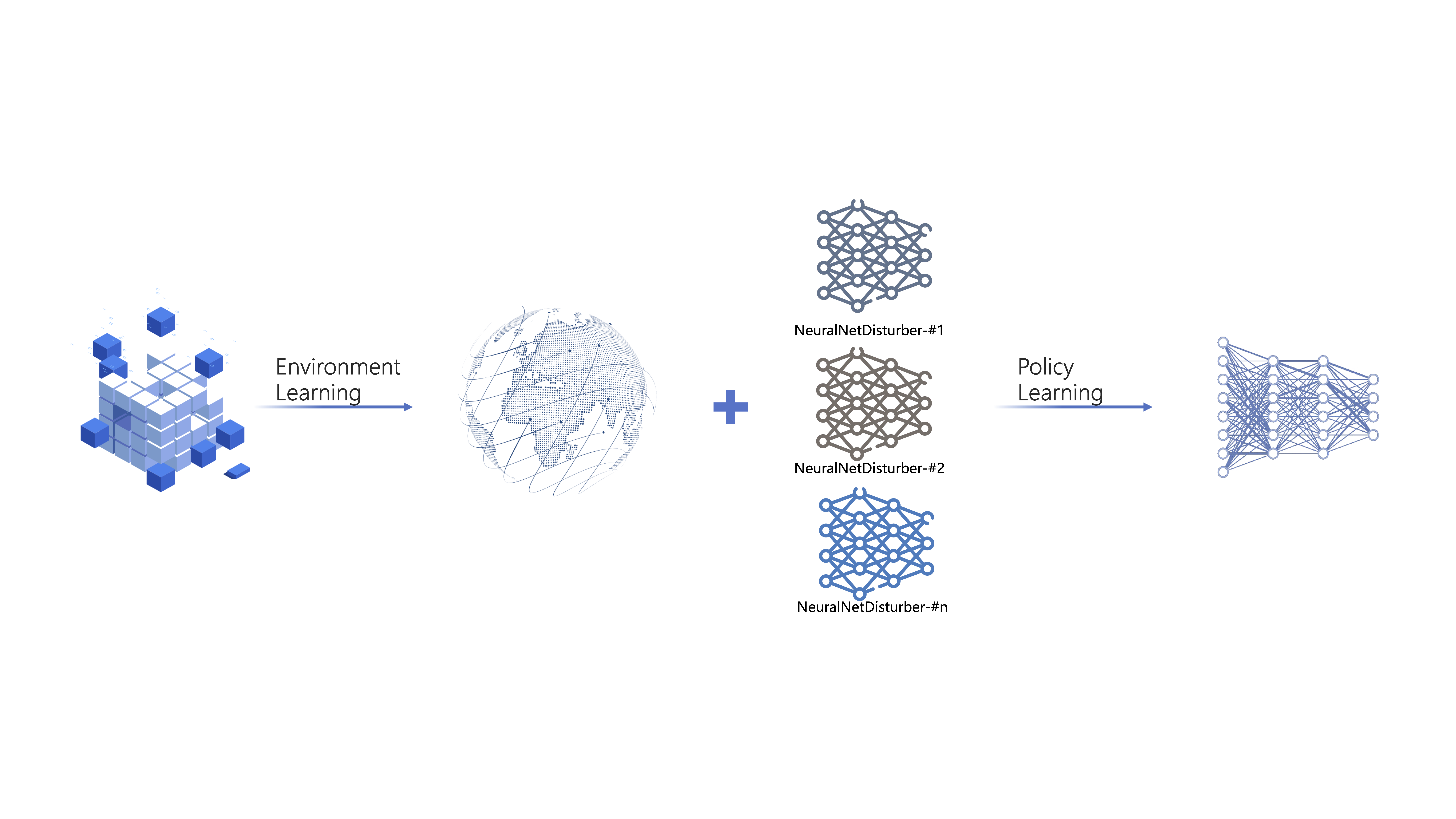 Neural Network Disturber Work Flow