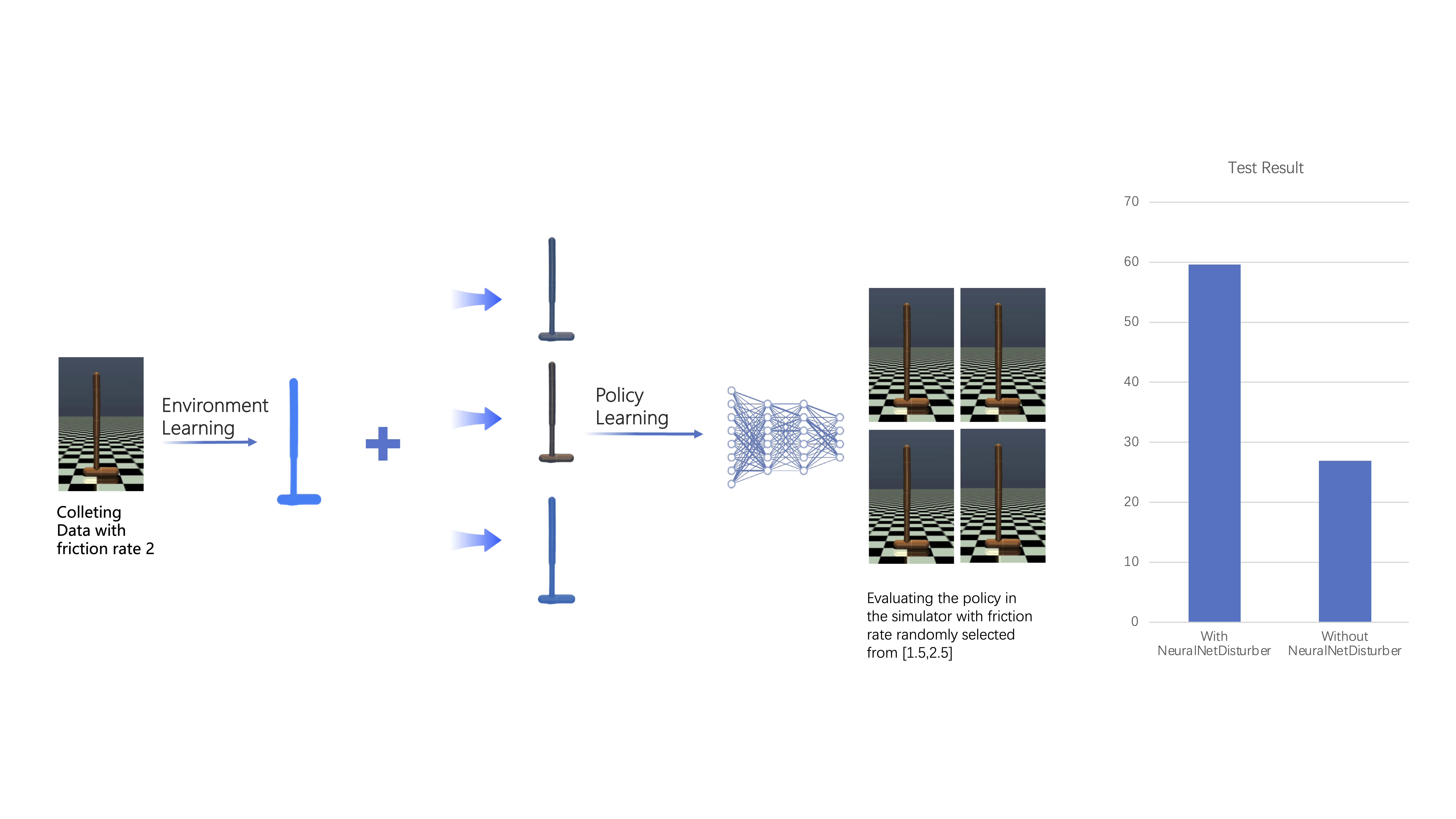 Applying Neural Network Disturber