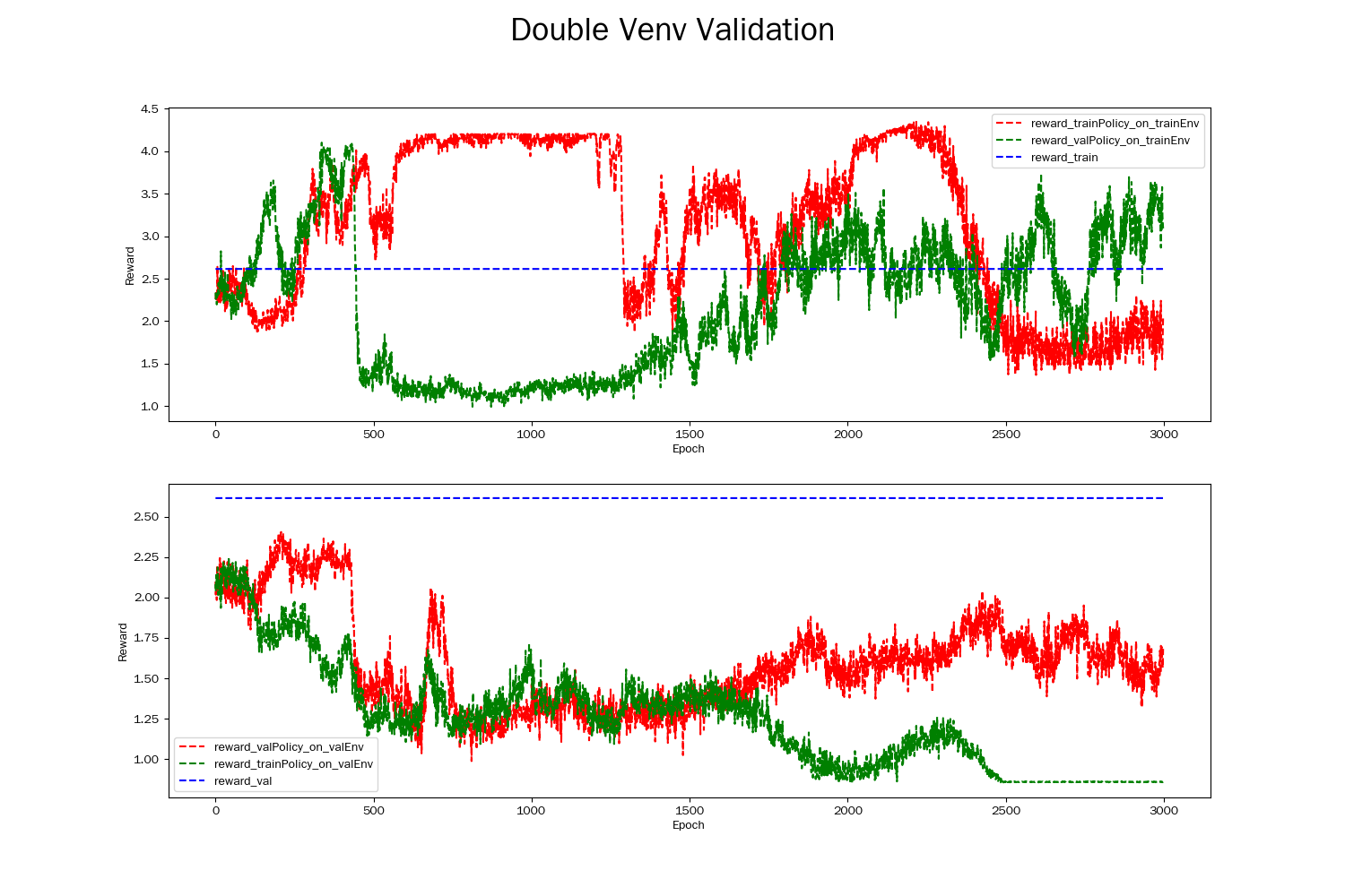 Failed double Environment Validation