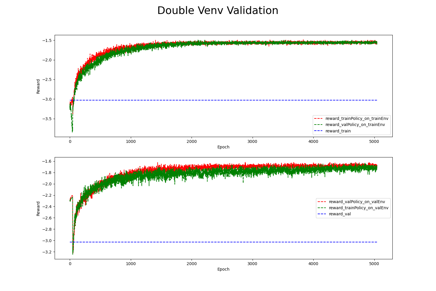 Successful Double Environment Validation